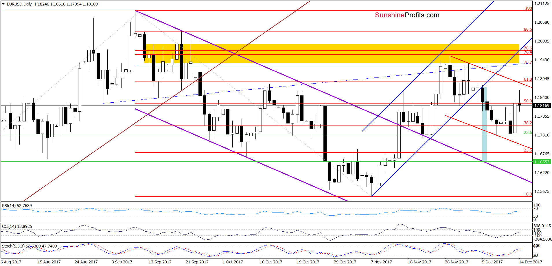 EUR/USD - the daily chart