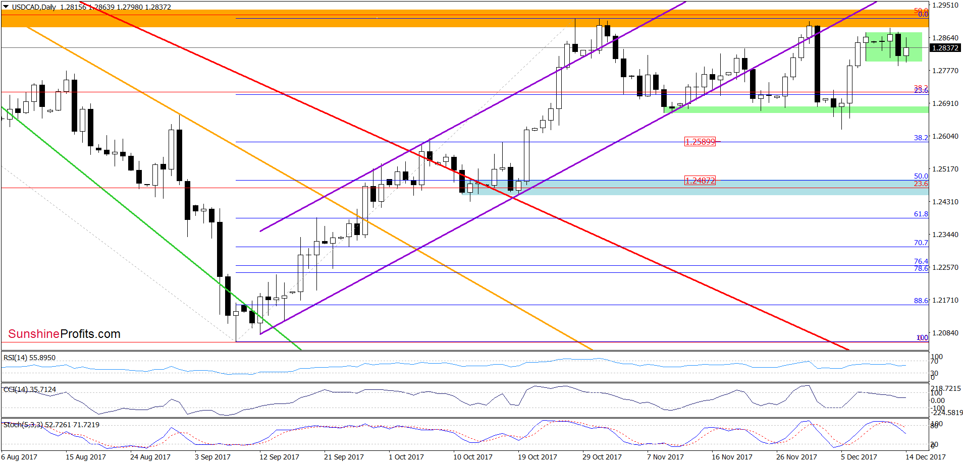 USD/CAD - the daily chart