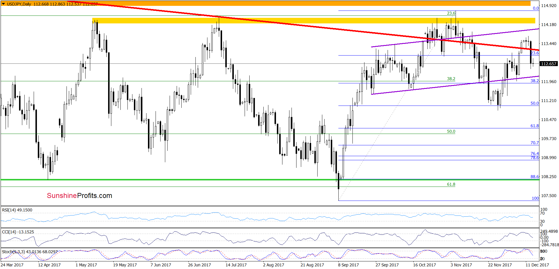 USD/JPY - daily chart