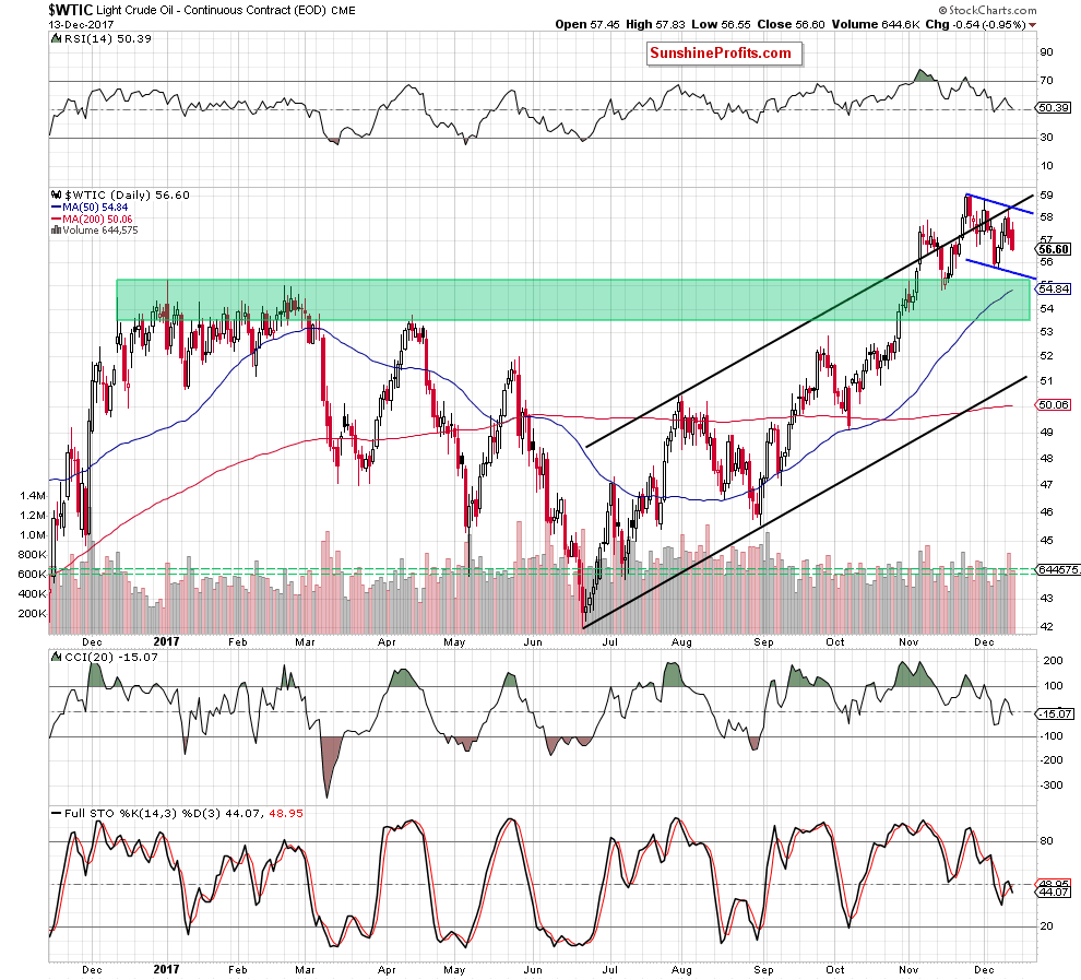 wtic - the daily chart