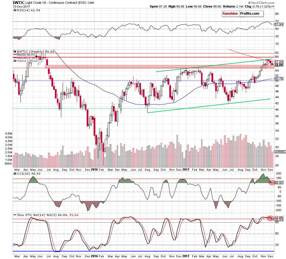 wtic - the weekly chart