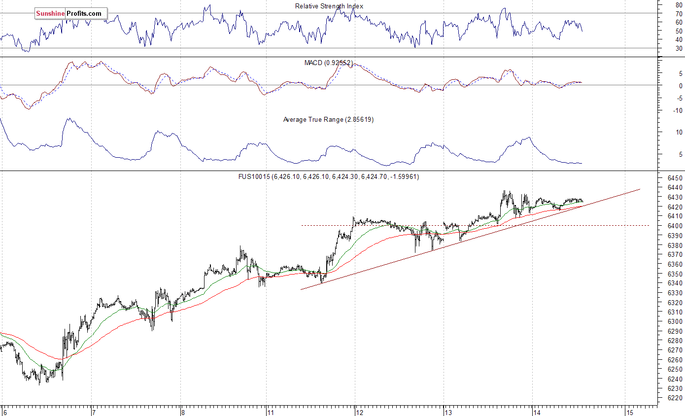 Nasdaq100 futures contract - Nasdaq 100 index chart - NDX