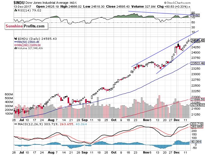 Daily DJIA index chart - DJIA, Blue-Chip Index