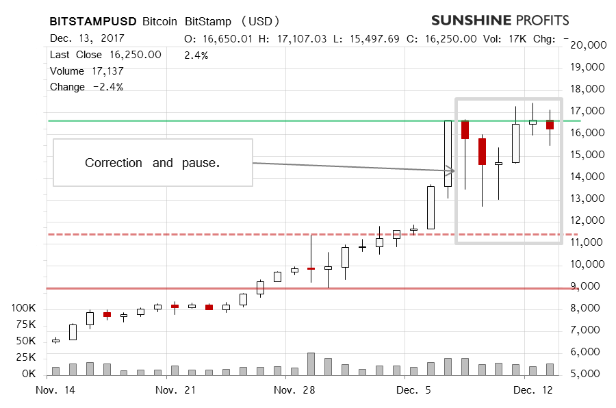 Bitcoin chart BitStamp