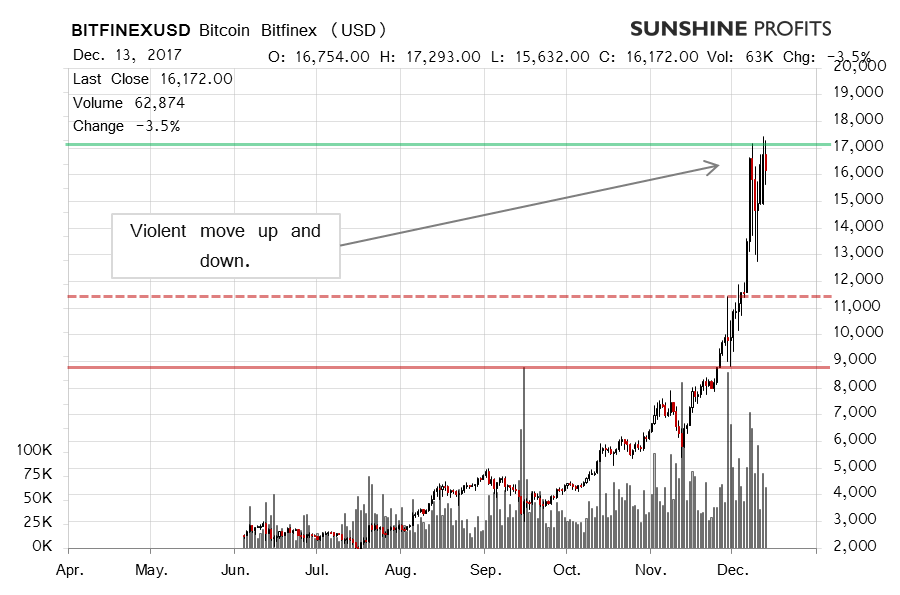 Bitcoin chart Bitfinex