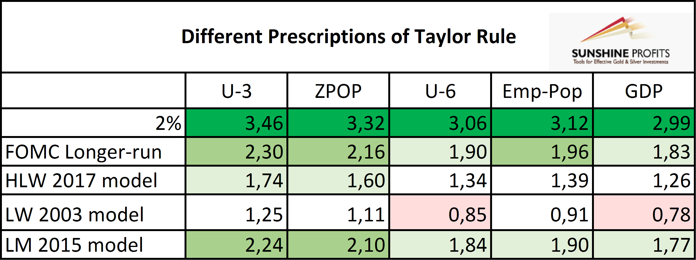 Different prescriptions of Taylor Rule