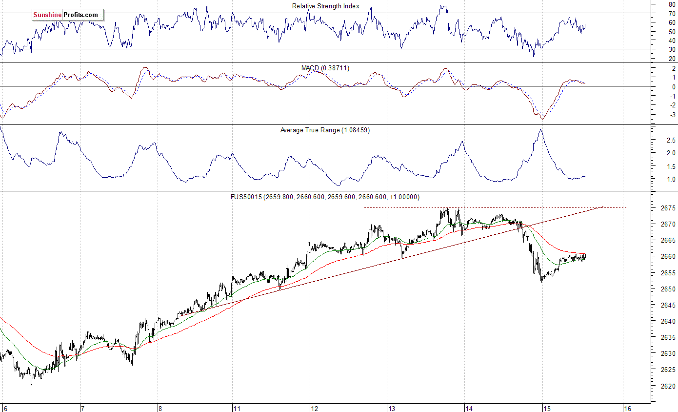 S&P 500 futures contract - S&P 500 index chart - SPX