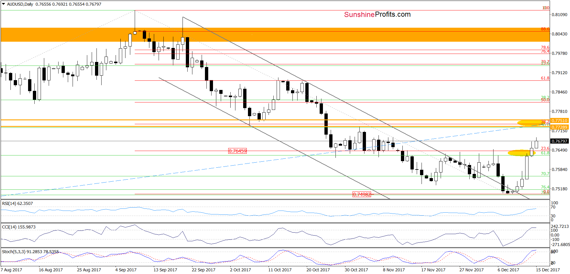 AUD/USD - daily chart