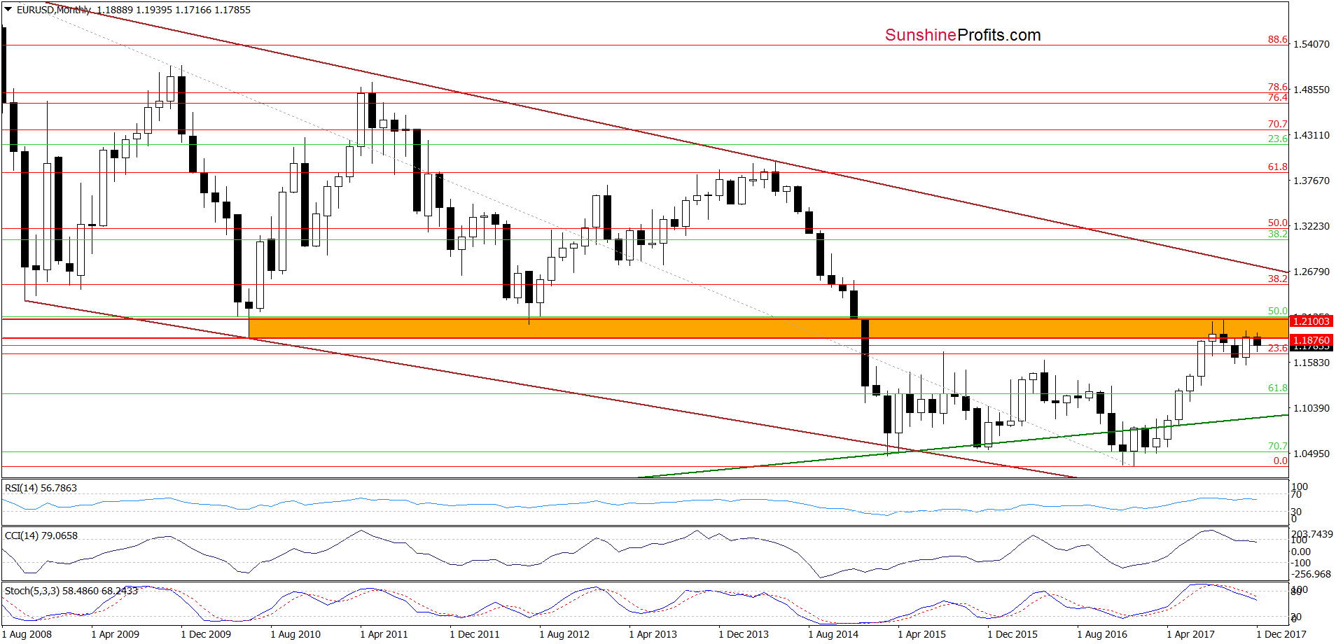 EUR/USD - the long-term chart