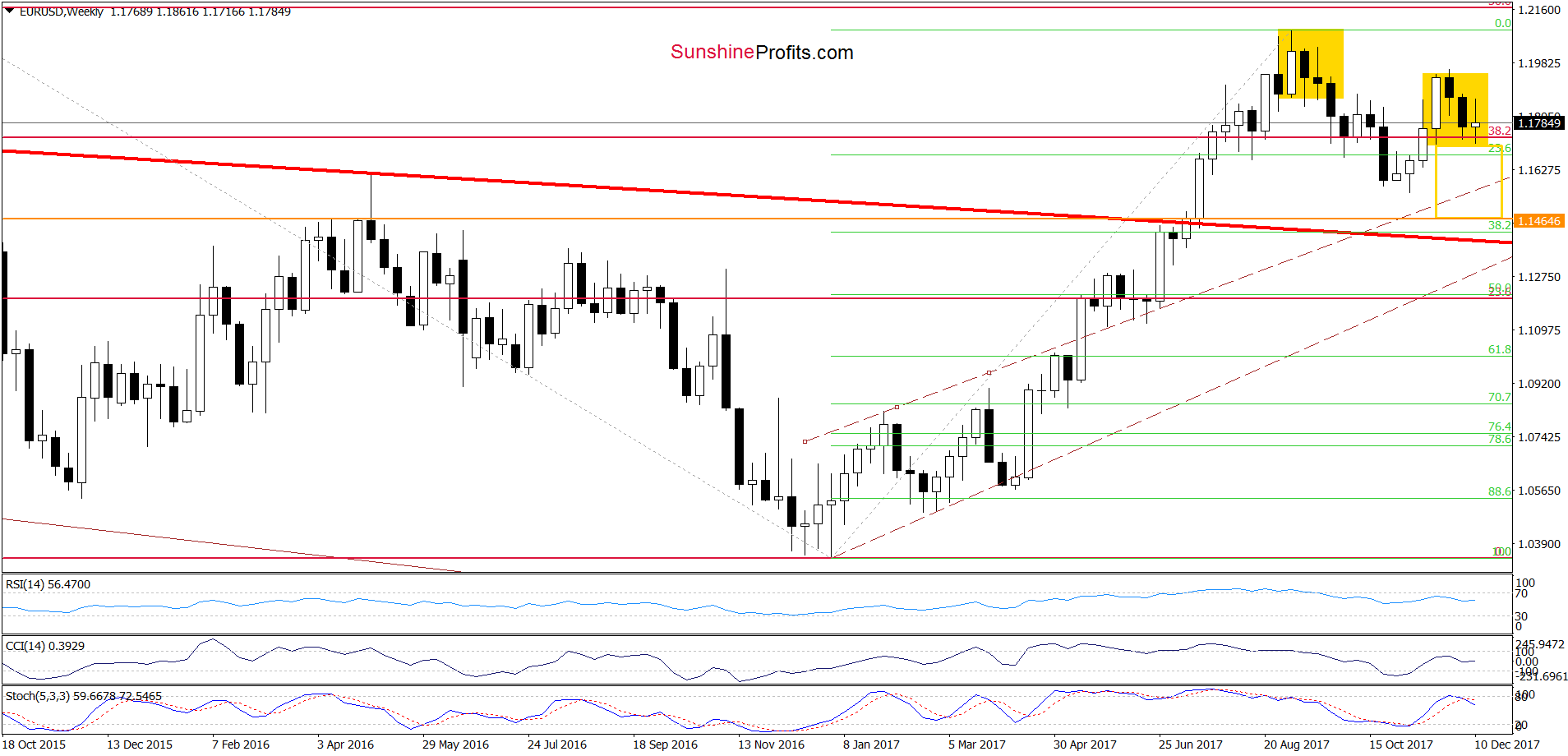 EUR/USD - the weekly chart