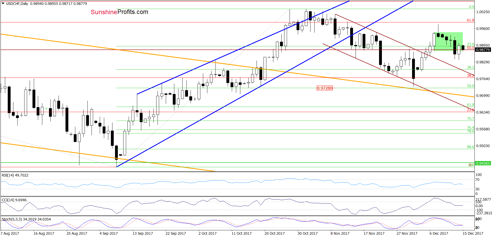 USD/CHF - the daily chart