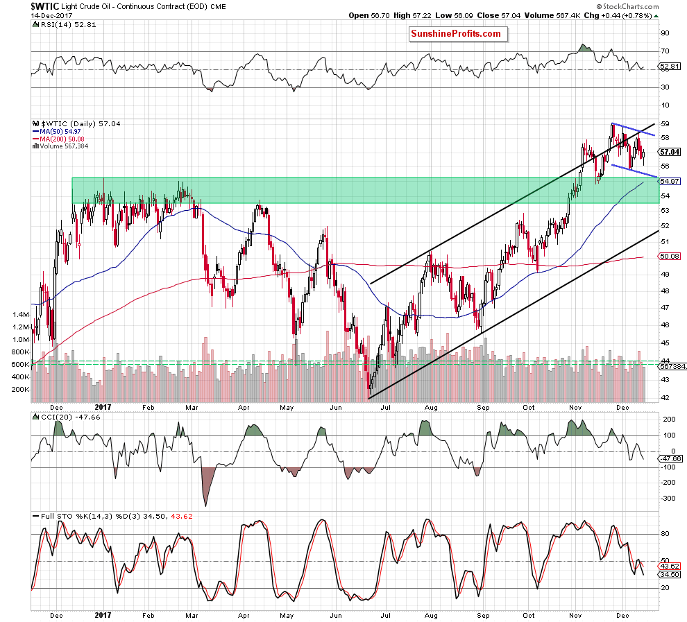 wtic - the daily chart