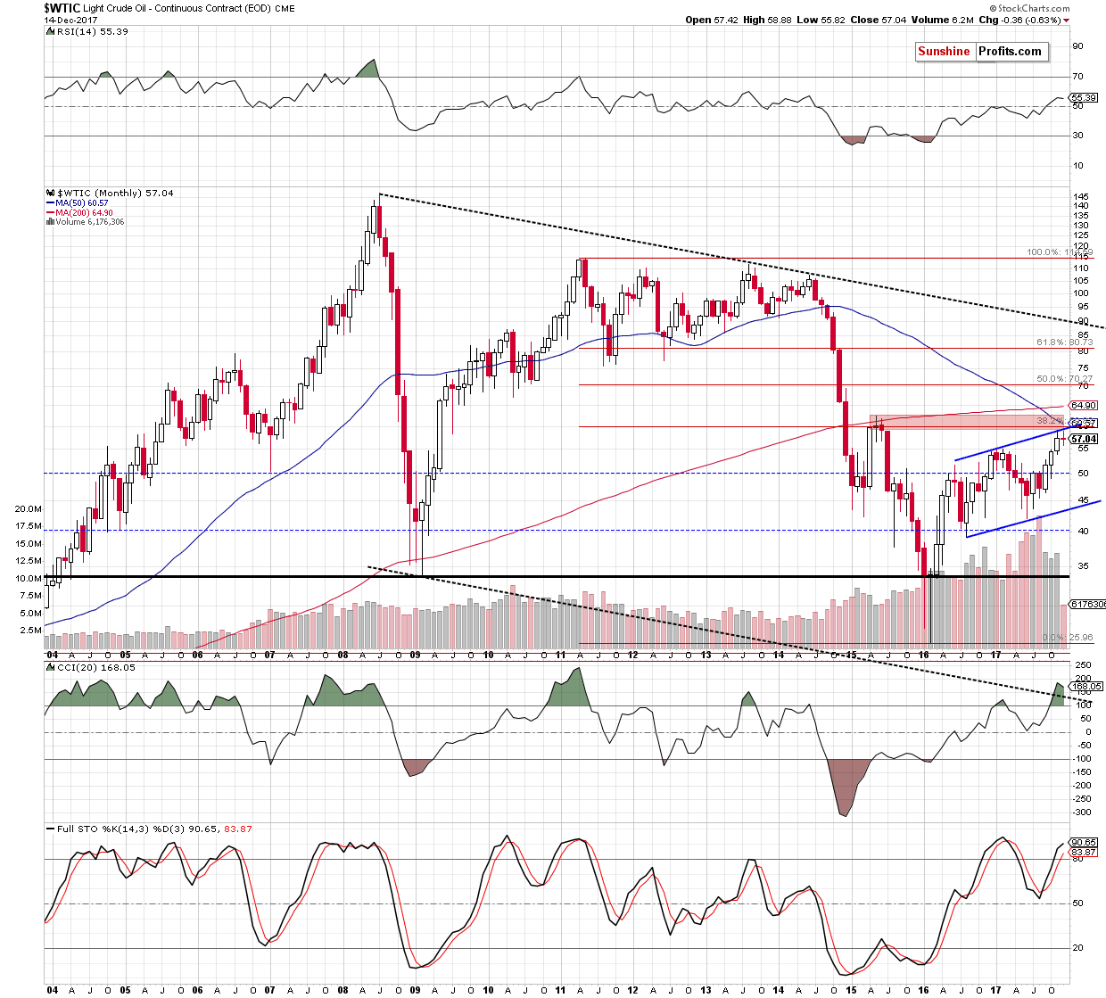 wtic - the monthly chart