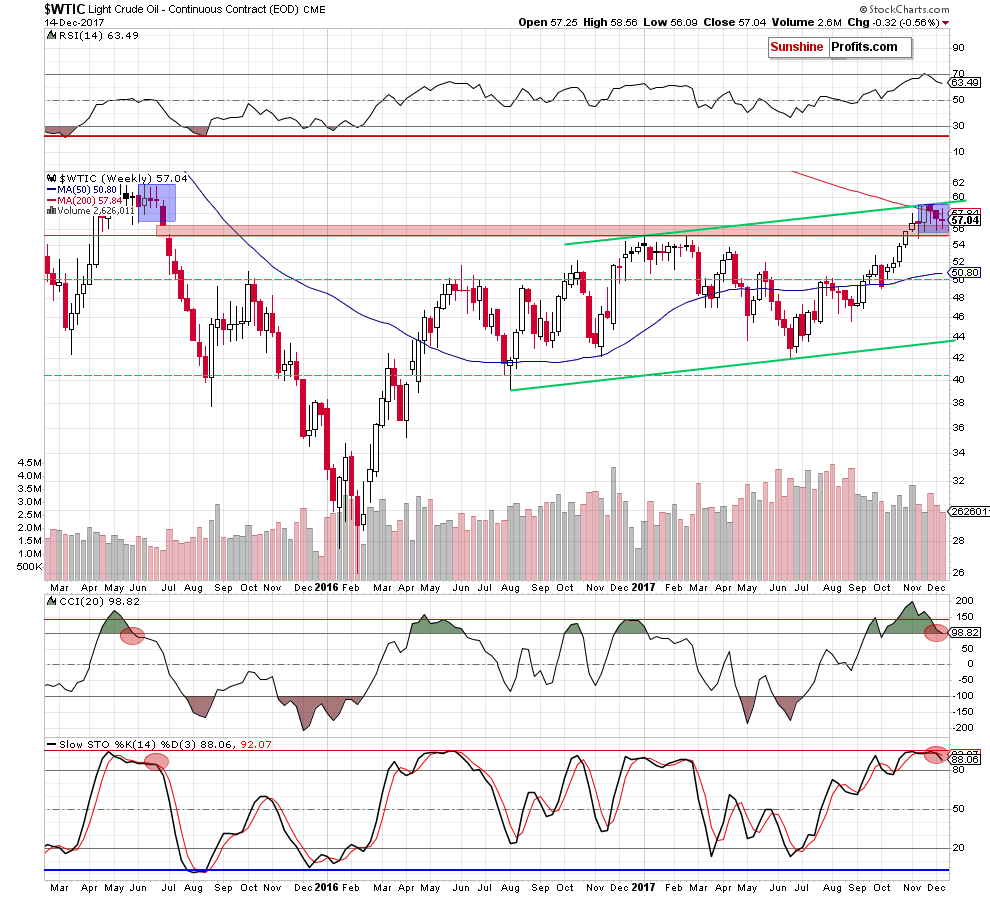 wtic - the weekly chart