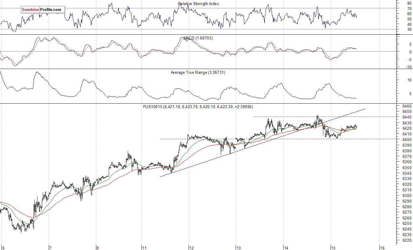 Nasdaq100 futures contract - Nasdaq 100 index chart - NDX