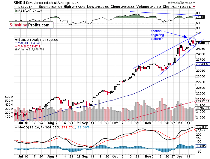 Daily DJIA index chart - DJIA, Blue-Chip Index