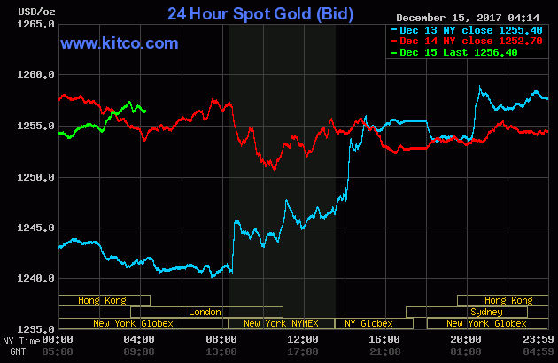 Gold chart