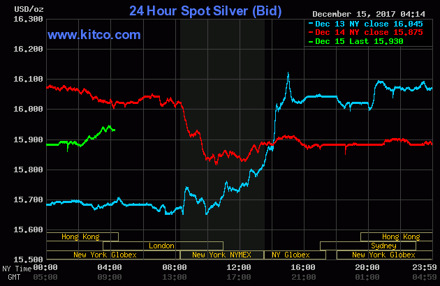 Gold chart