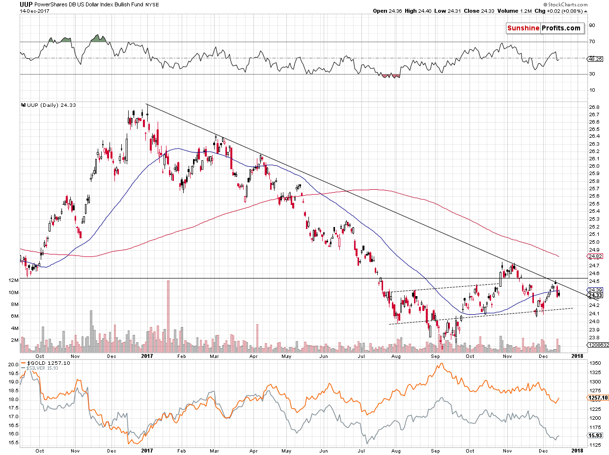 U.S. dollar chart