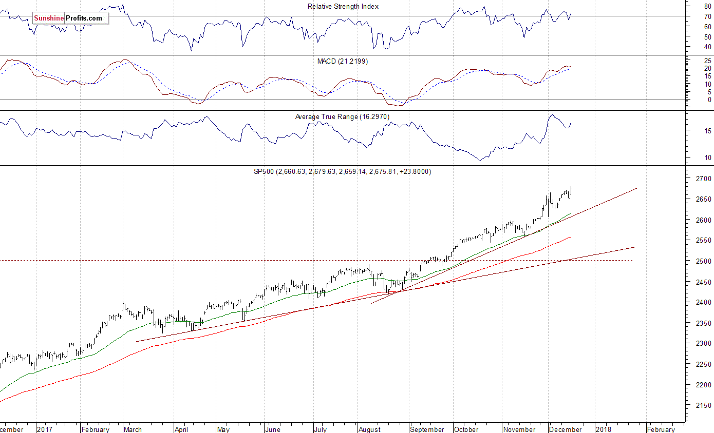 Daily S&P 500 index chart - SPX, Large Cap Index