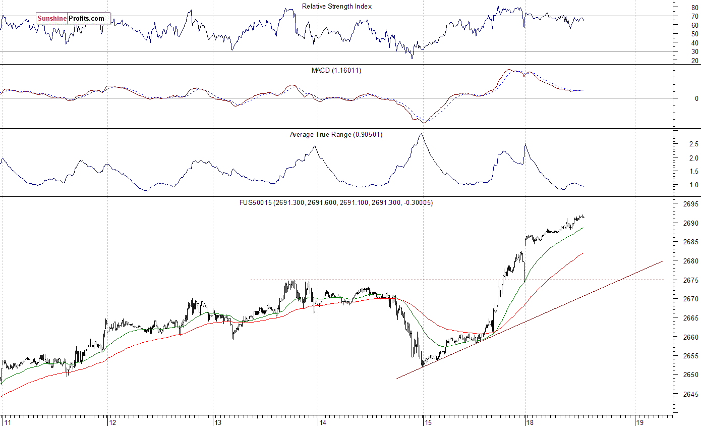 S&P 500 futures contract - S&P 500 index chart - SPX