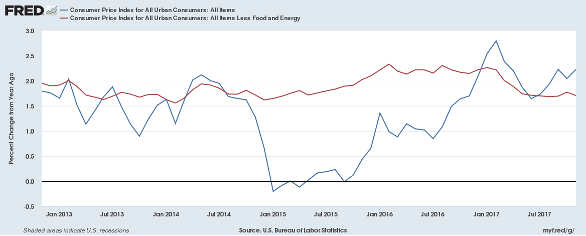 CPI and Core CPI year-over-year