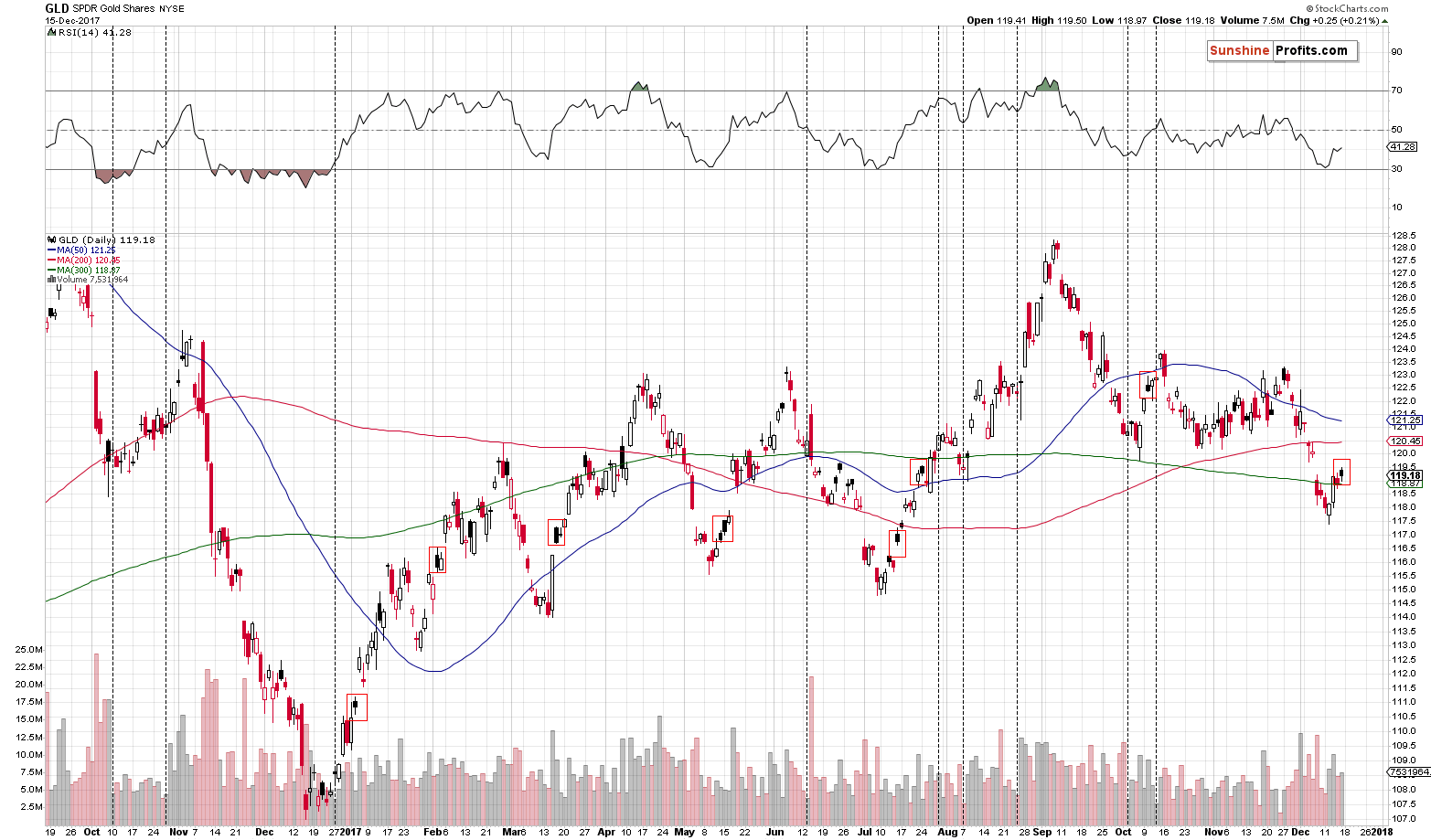 Daily Gold price chart - GLD ETF - SPDR Gold Shares