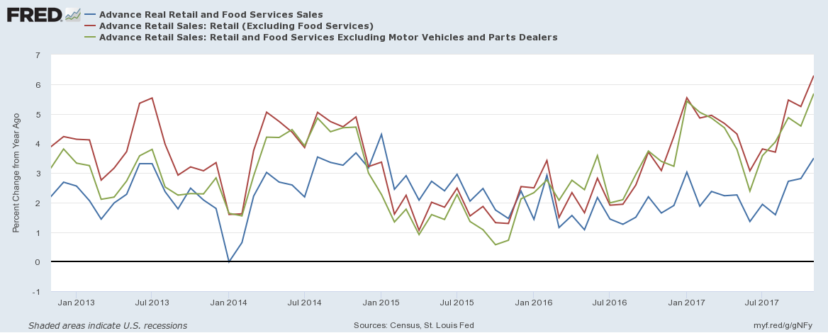 Real retail sales y-o-y