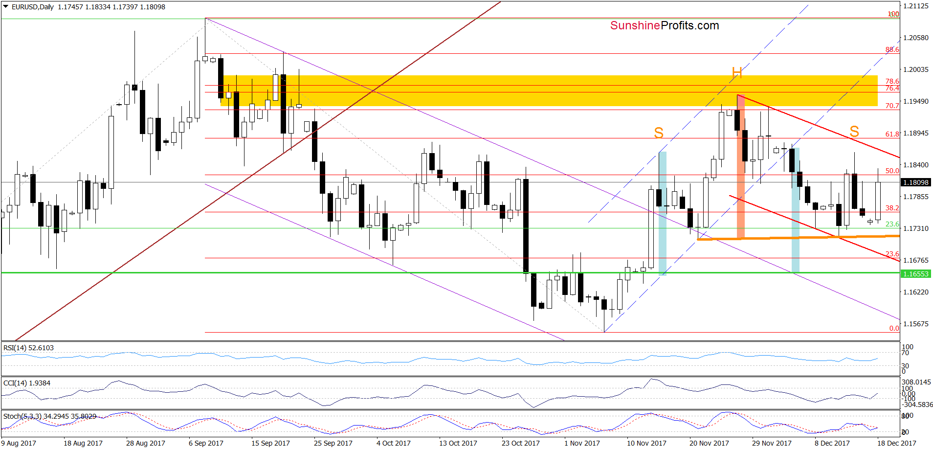 EUR/USD - the daily chart