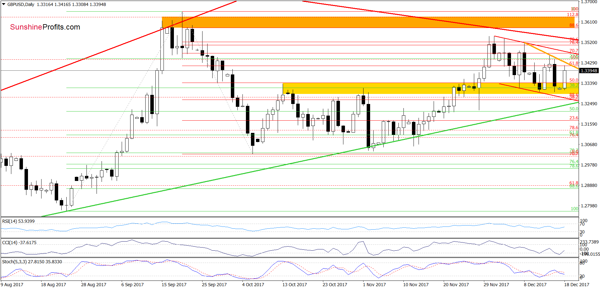 GBP/USD - the daily chart