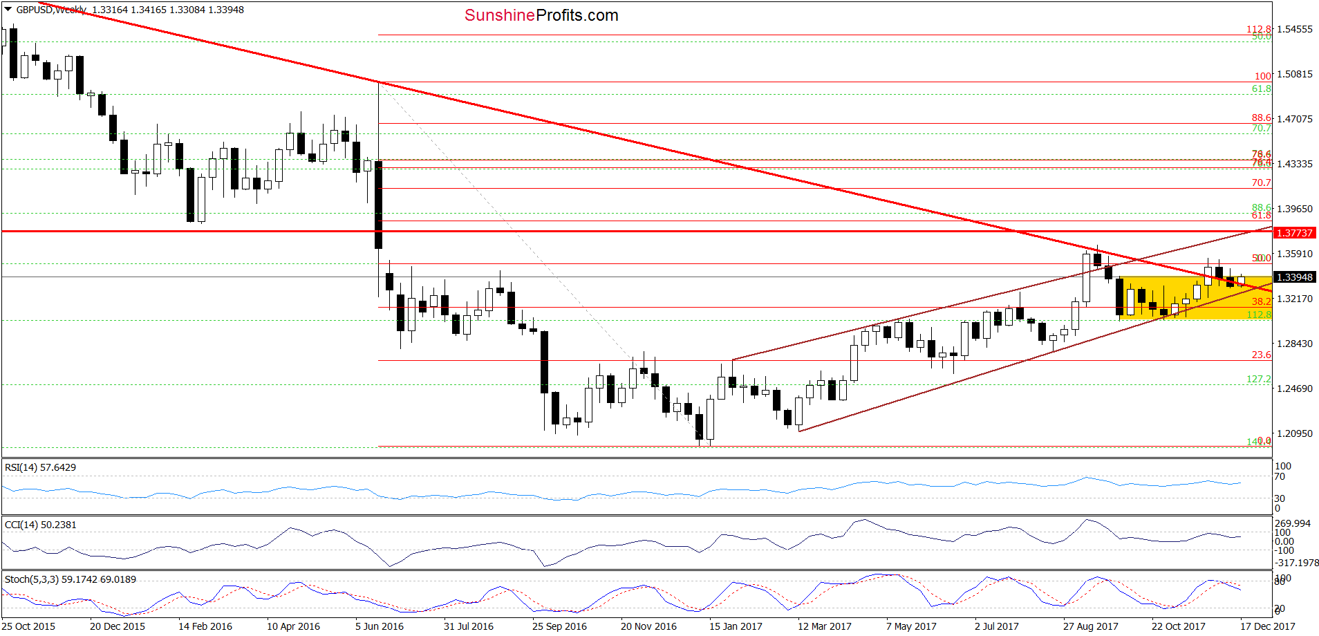 GBP/USD - the weekly chart