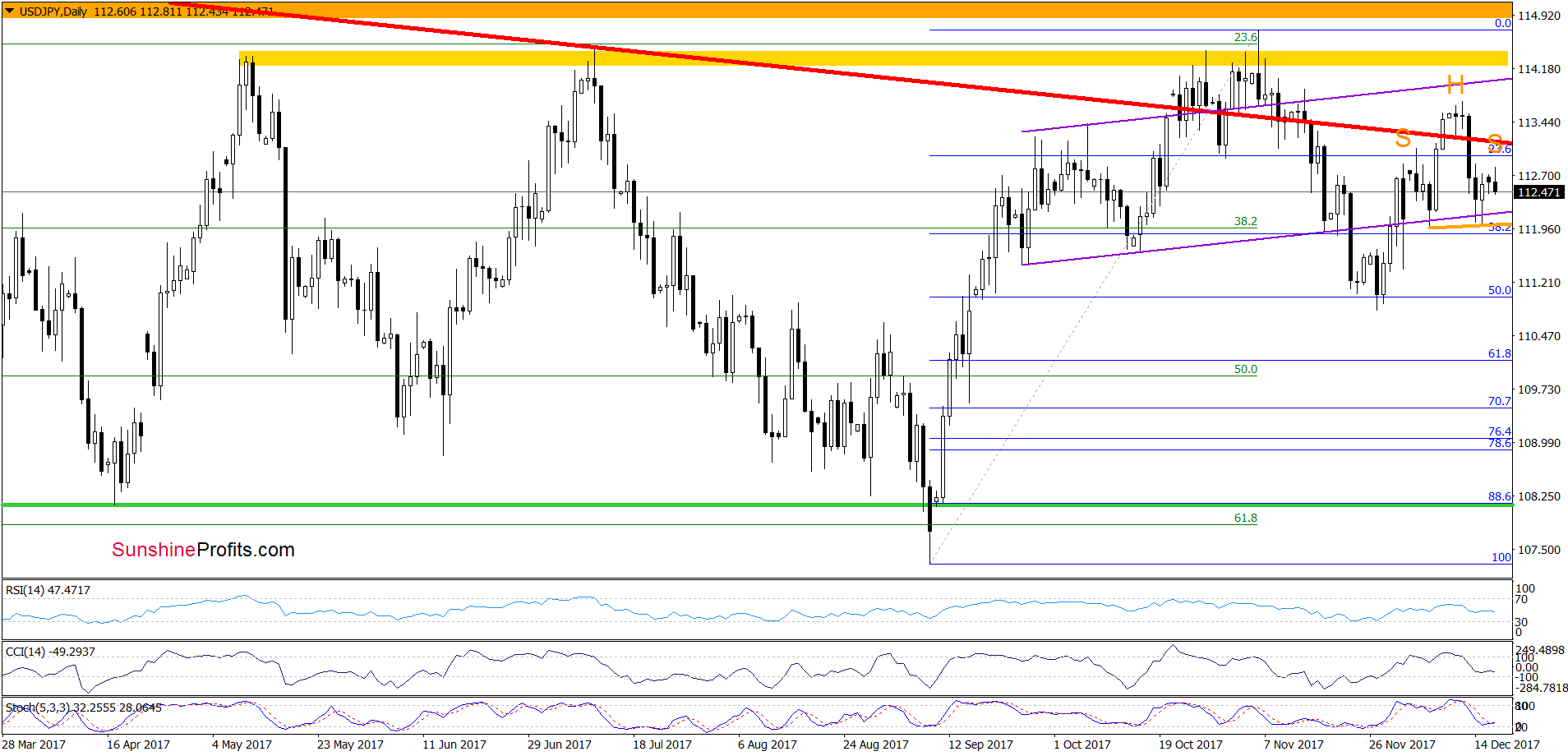 USD/JPY - daily chart