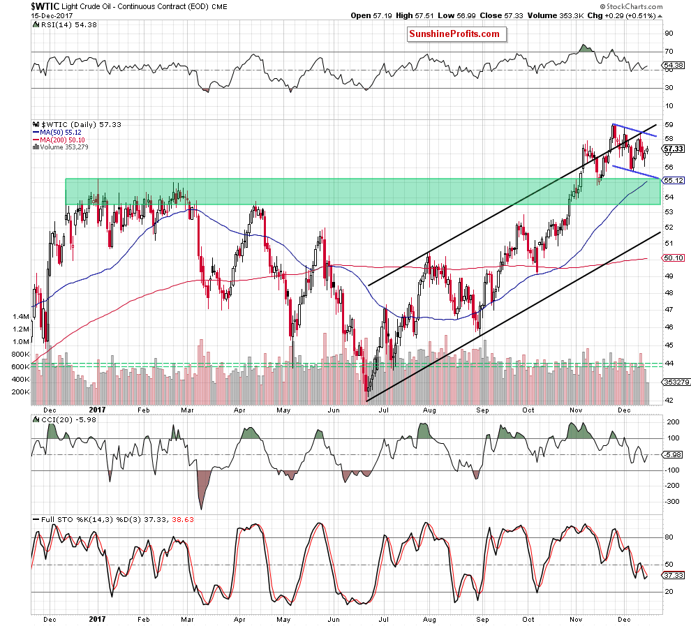 wtic - the daily chart