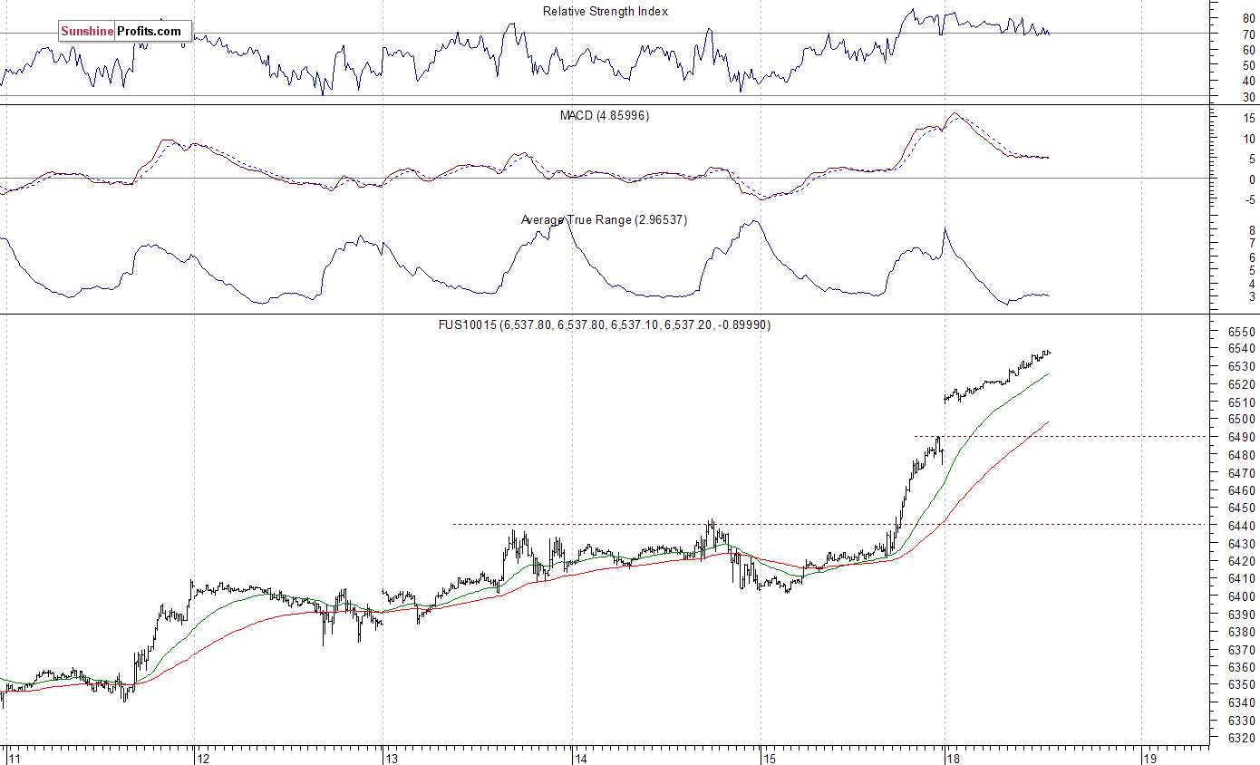 Nasdaq100 futures contract - Nasdaq 100 index chart - NDX