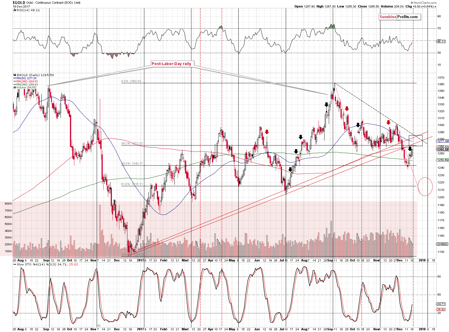 Short-term Gold price chart - Gold spot price