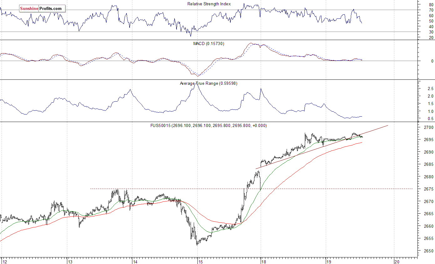 S&P 500 futures contract - S&P 500 index chart - SPX