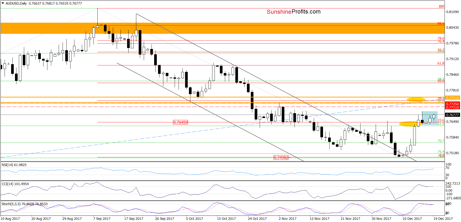 AUD/USD - daily chart