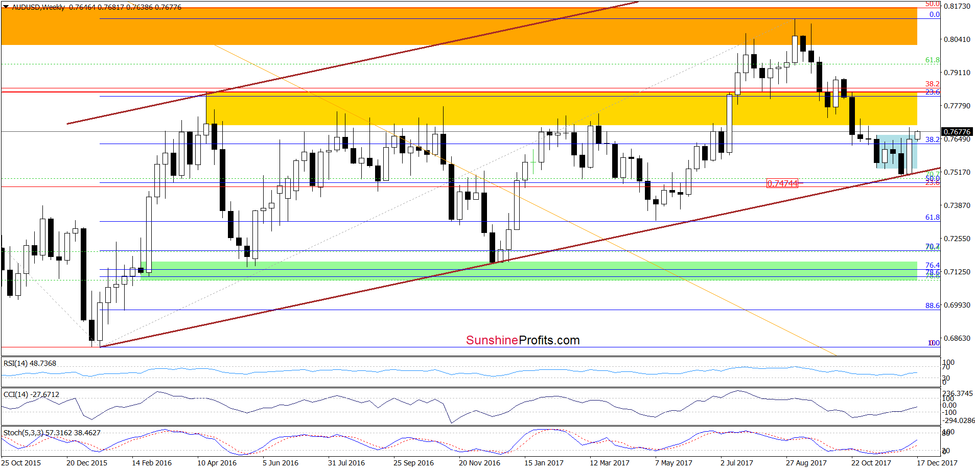 AUD/USD - weekly chart