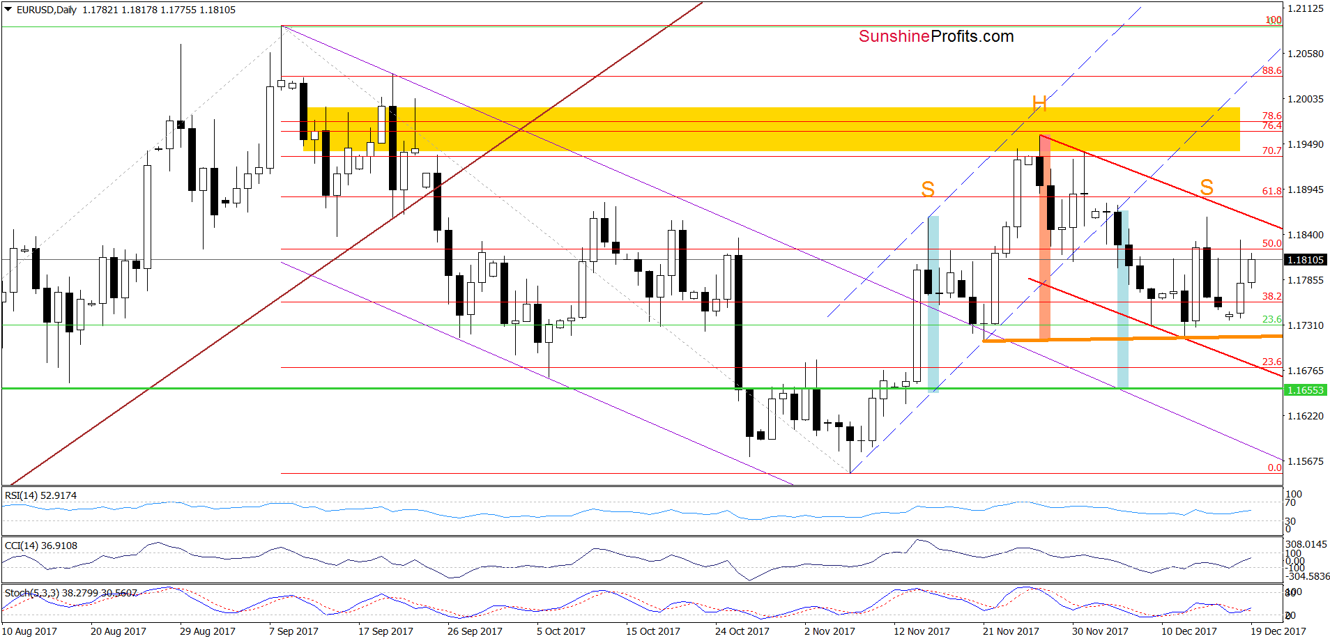 EUR/USD - the daily chart