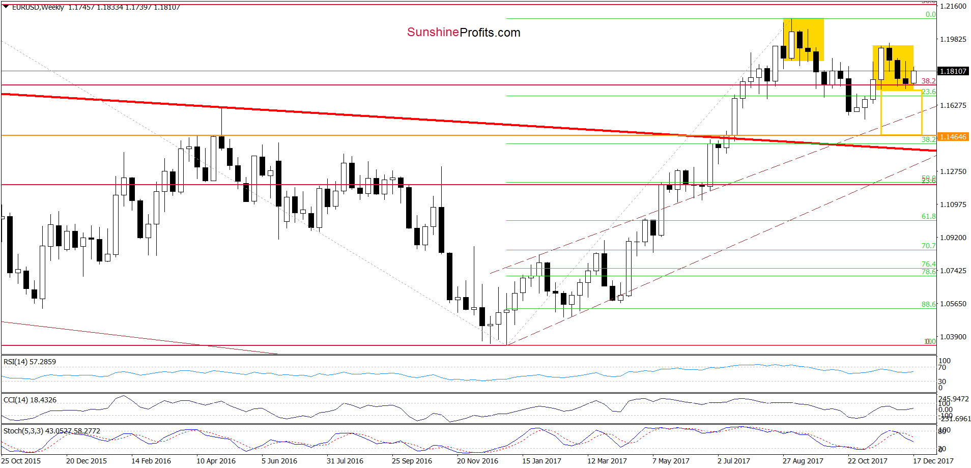 EUR/USD - the weekly chart