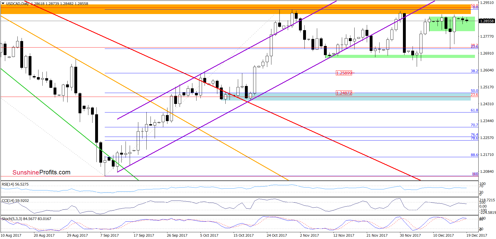 USD/CAD - the daily chart