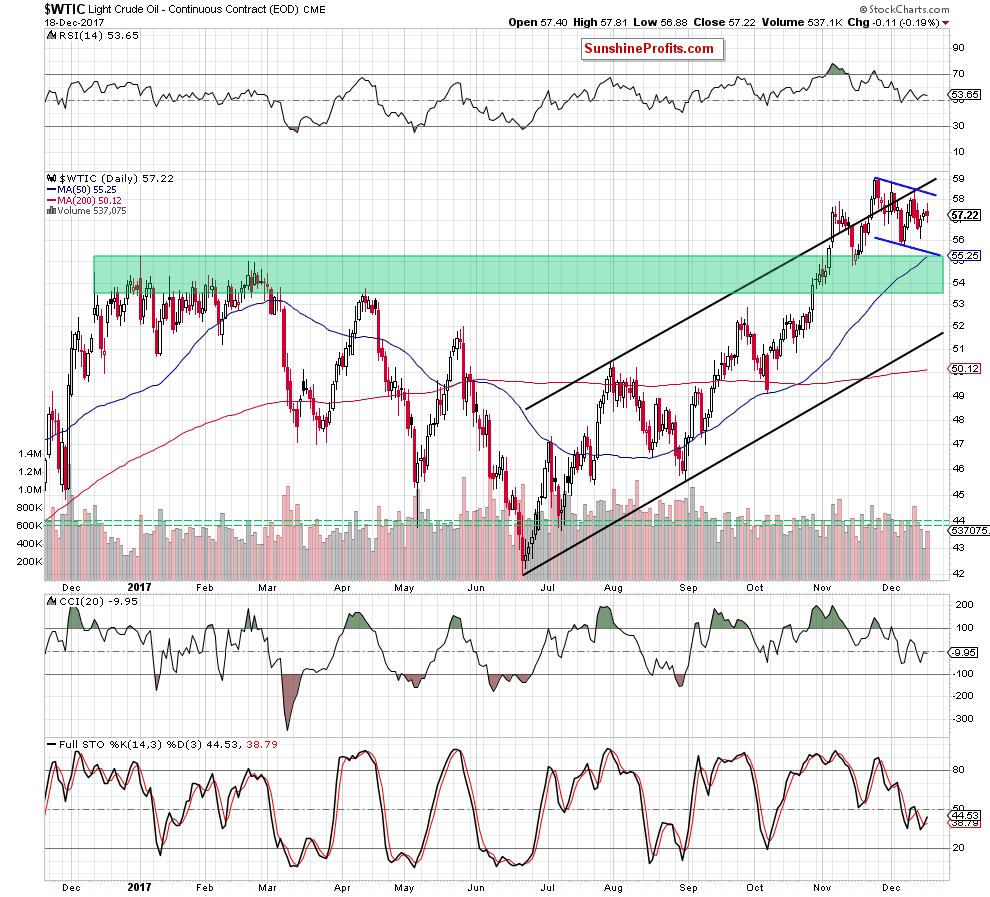wtic - the daily chart