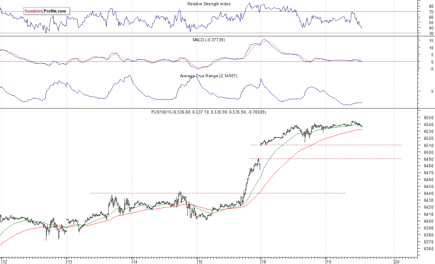 Nasdaq100 futures contract - Nasdaq 100 index chart - NDX