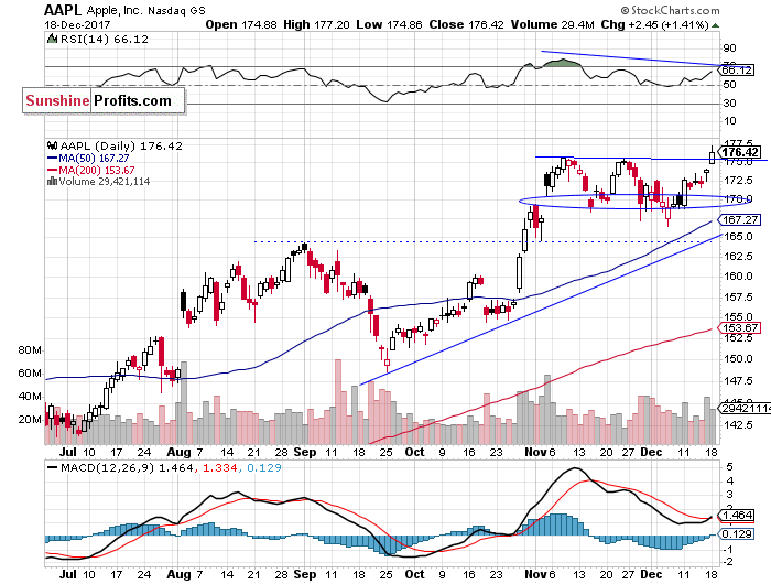 Daily Apple, Inc. chart - AAPL