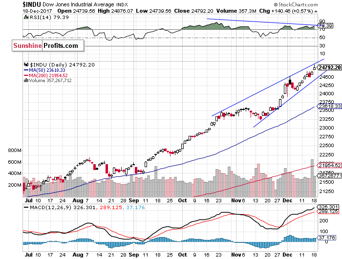 Daily DJIA index chart - DJIA, Blue-Chip Index