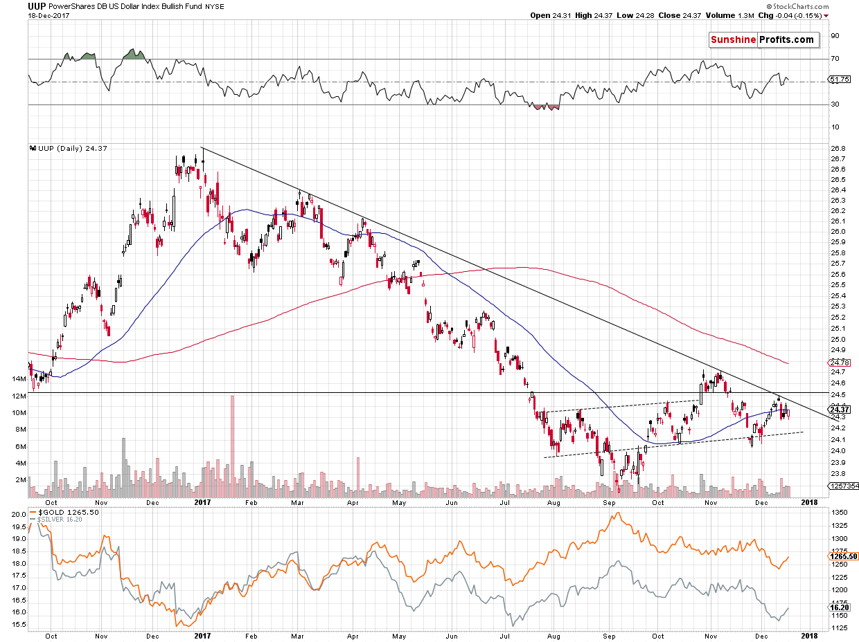 UUP PowerShares DB US Dollar Bullish ETF