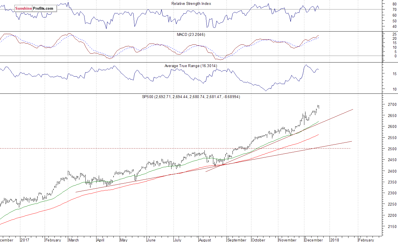 Daily S&P 500 index chart - SPX, Large Cap Index