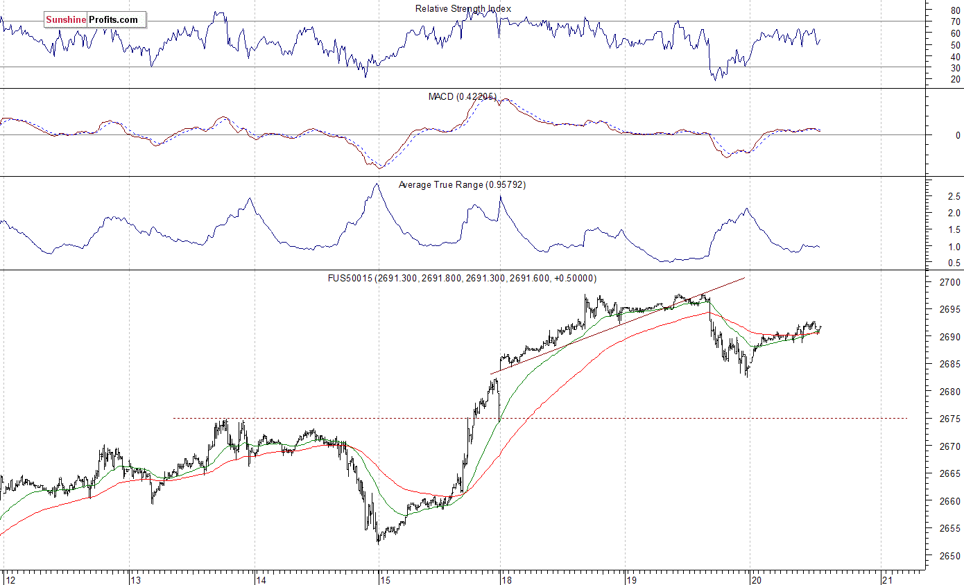 S&P 500 futures contract - S&P 500 index chart - SPX