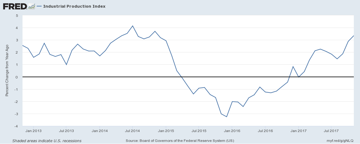 U.S. industrial production