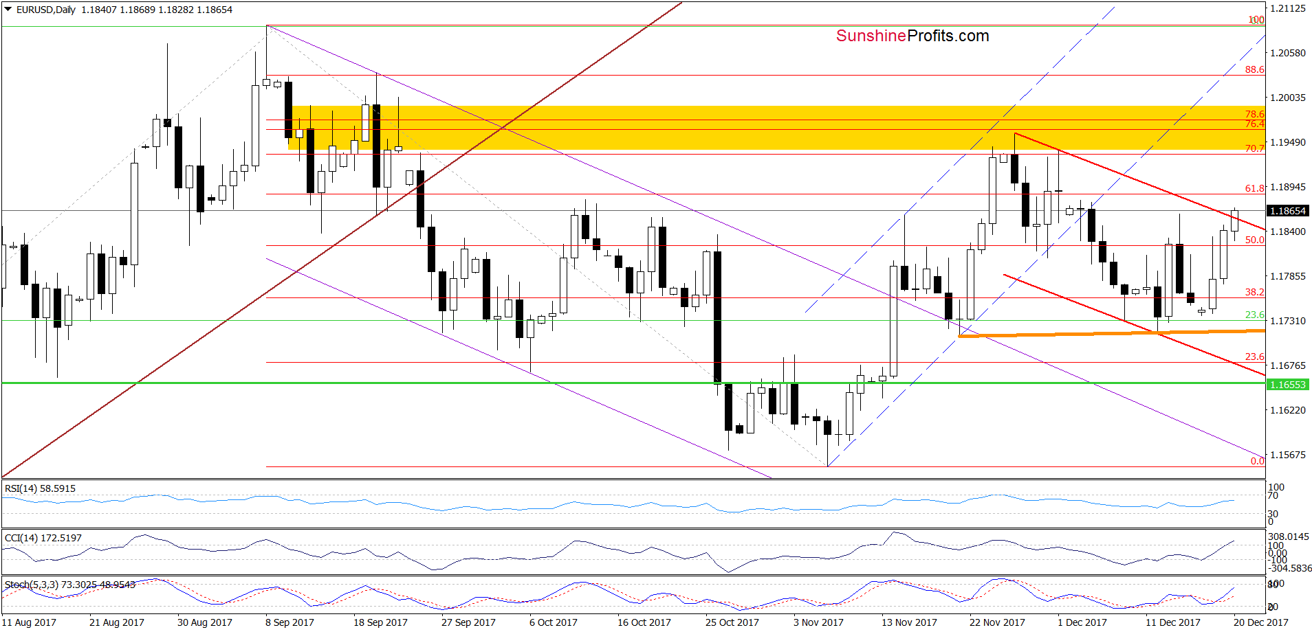 EUR/USD - the daily chart